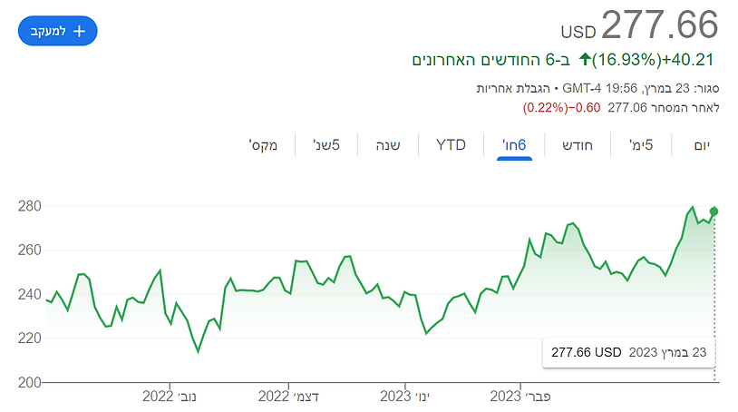 המניה של מיקרוסופט מזנקת ב-17% תוך 6 חודשים