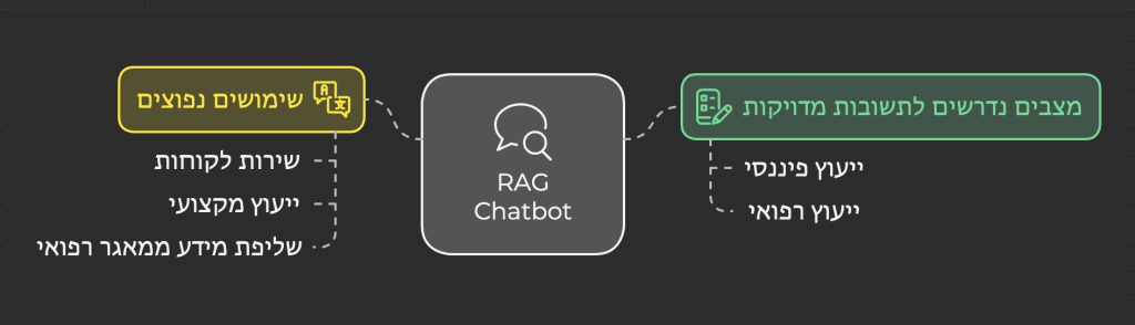 תרשים צבעוני המתאר שימושים שונים של RAG