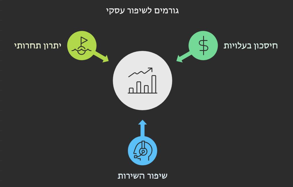 תרשים צבעוני שמדגיש שלושה גורמים לשיפור עסקי עם שילוב יכולות RAG