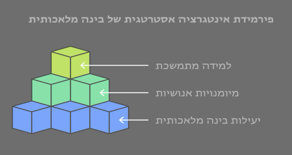 תרשים צבעוני המתאר פירמידת אינטגרציה אסטרטגית של בינה מלאכותית