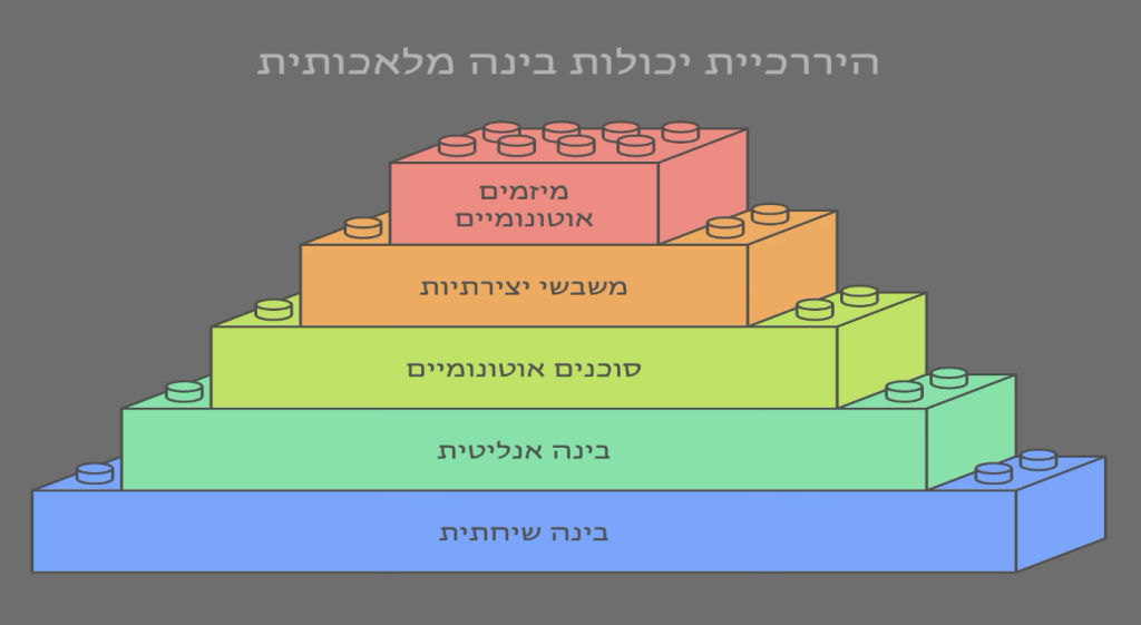 סכמה צבעונית המתאר את חמשת הרמות של הבינה המלאכותית