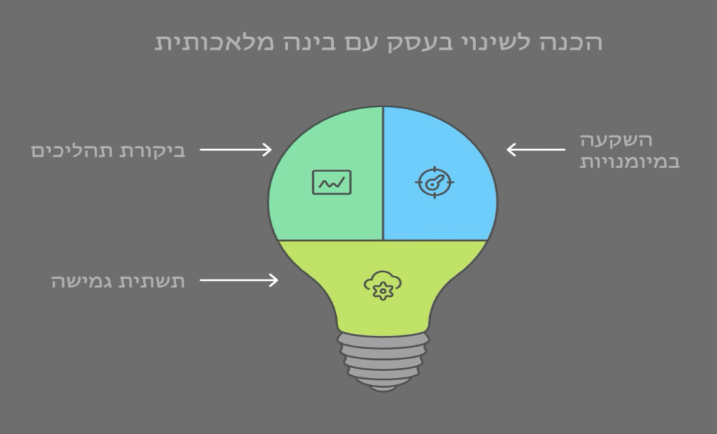 נורה צבעונית המתארת רעיונות למפת דרכים עסקית