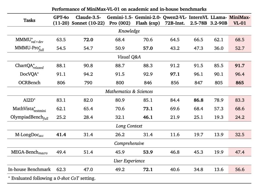 במערך הבדיקות להבנה מולטימודלית, מודל MiniMax-VL-01 מדגים הובלה משמעותית