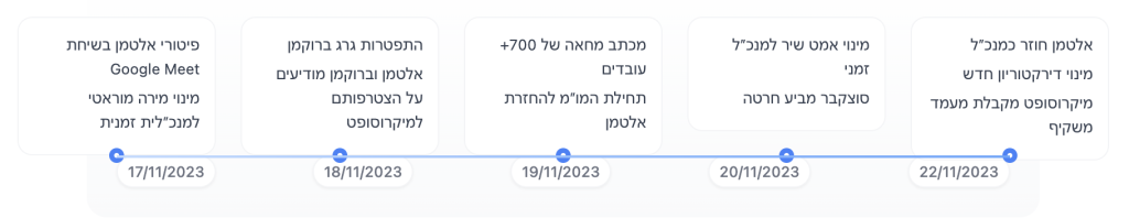 השתלשלות האירועים הדרמטיים שהתרחשו בנובמבר 2023 ב-OpenAI מהווים נקודת ציון מרתקת בתולדות החברה. בתוך ימים ספורים, החברה חוותה טלטלה ניהולית, שבסופה חזר סם אלטמן לתפקיד המנכ"ל.