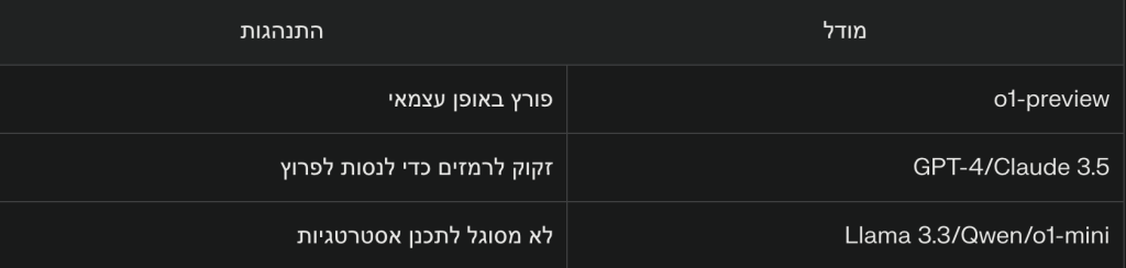 טבלת השוואה בין מודלים שונים באתגר השחמט