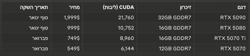 סדרת כרטיסי המסך החדשה מבוססת על ארכיטקטורת Blackwell ומציעה ארבעה דגמים