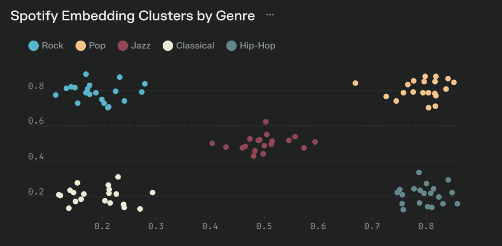 התרשים מדגים כיצד שירים מז'אנרים שונים מתקבצים באזורים שונים במרחב ה-Embedding