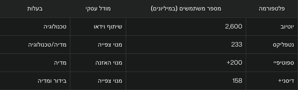 טבלת השוואה בין פלטפורמות