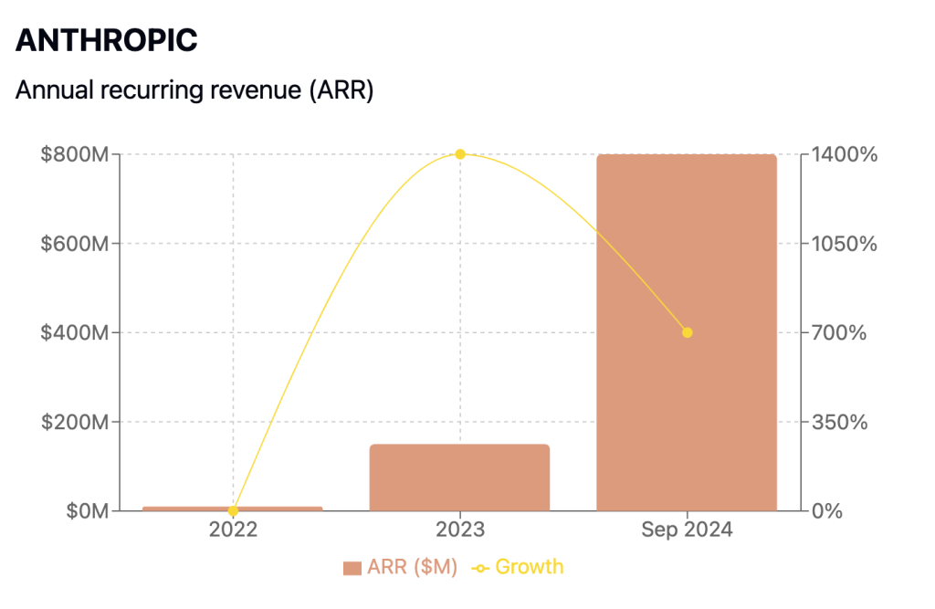 גרף שמציג את ההכנסות השנתיות החוזרות (Annual Recurring Revenue - ARR) של חברת Anthropic לאורך שלוש תקופות, וכן את שיעור הצמיחה שלה