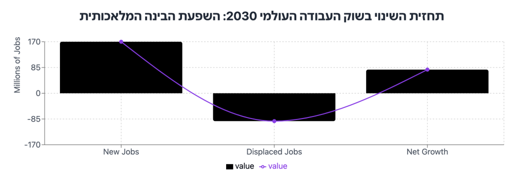 תחזית השינוי בשוק העבודה העולמי 2030 בהשפעת הבינה המלאכותית