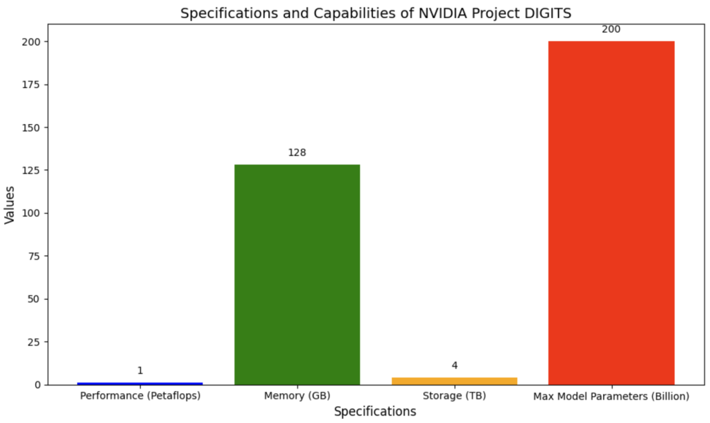 הגרף שמוצג מציג את המפרט הטכני העיקרי של Project DIGITS של NVIDIA