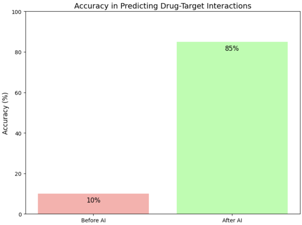 שיפור הדיוק בחיזוי אינטראקציות תרופה-מטרה: לפני ואחרי AI