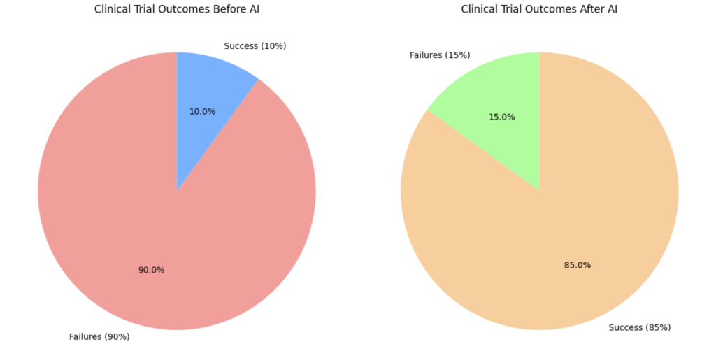שיעור הצלחה וכישלון בניסויים קליניים לפני ואחרי שימוש ב-AI