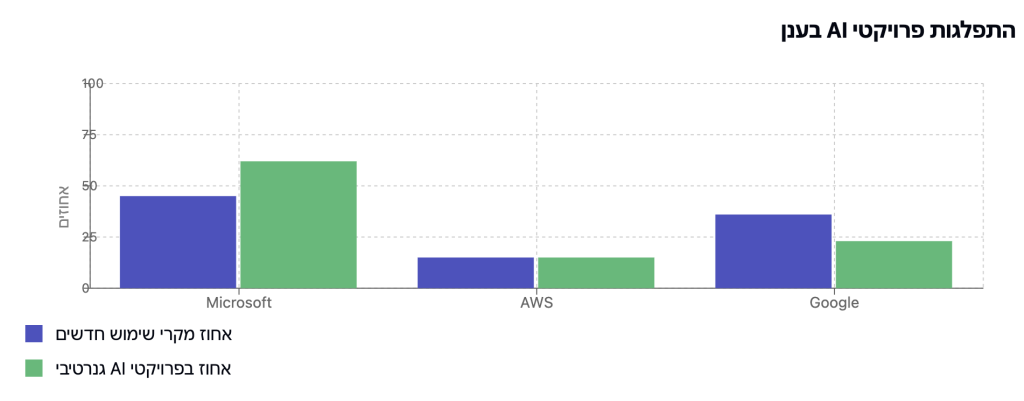 Microsoft מובילה משמעותית את שוק ה-AI בענן בשני התחומים - הן בפרויקטים גנרטיביים והן במקרי שימוש חדשים, כאשר Google במקום השני ו-AWS במקום השלישי.