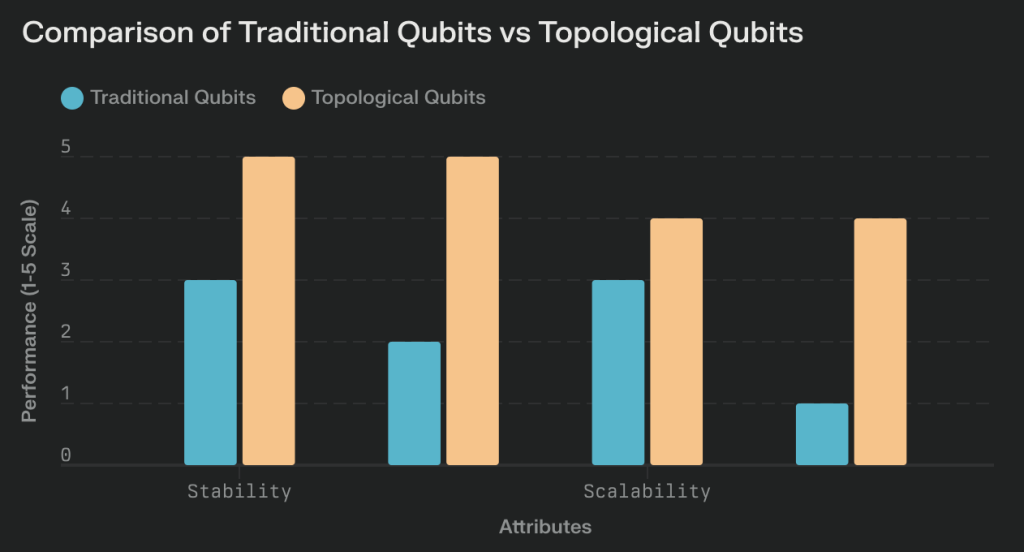 השוואה חזותית בין קיוביטים מסורתיים לקיוביטים טופולוגיים בארבע קטגוריות עיקריות