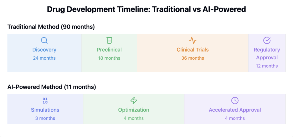 הבדלים בזמני פיתוח תרופות: מסורתי מול AI