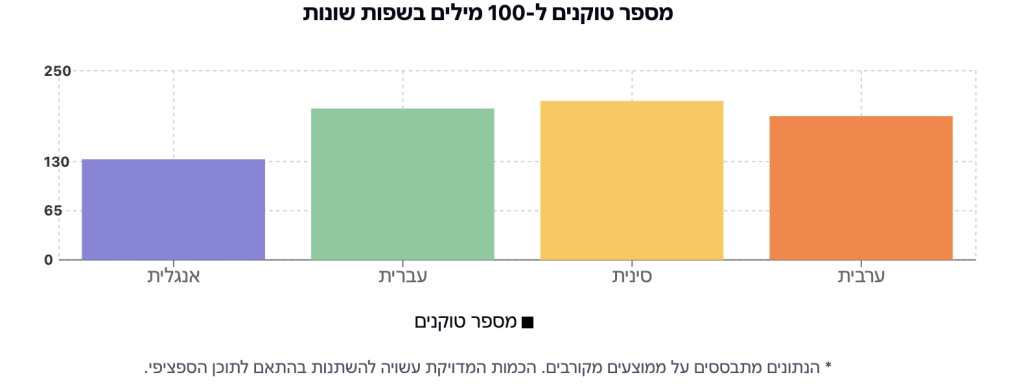 השוואה של עלות טוקנים בין שפות שונות