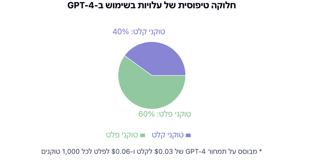 חלוקת עלויות בשימוש מודל שפה