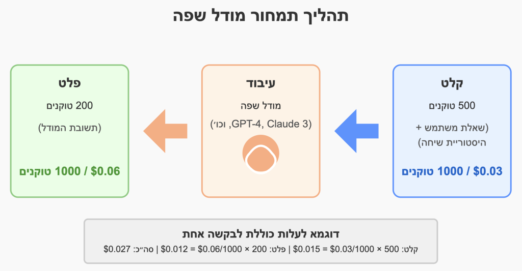 אינפוגרפיקה של זרימת תמחור מודל שפה