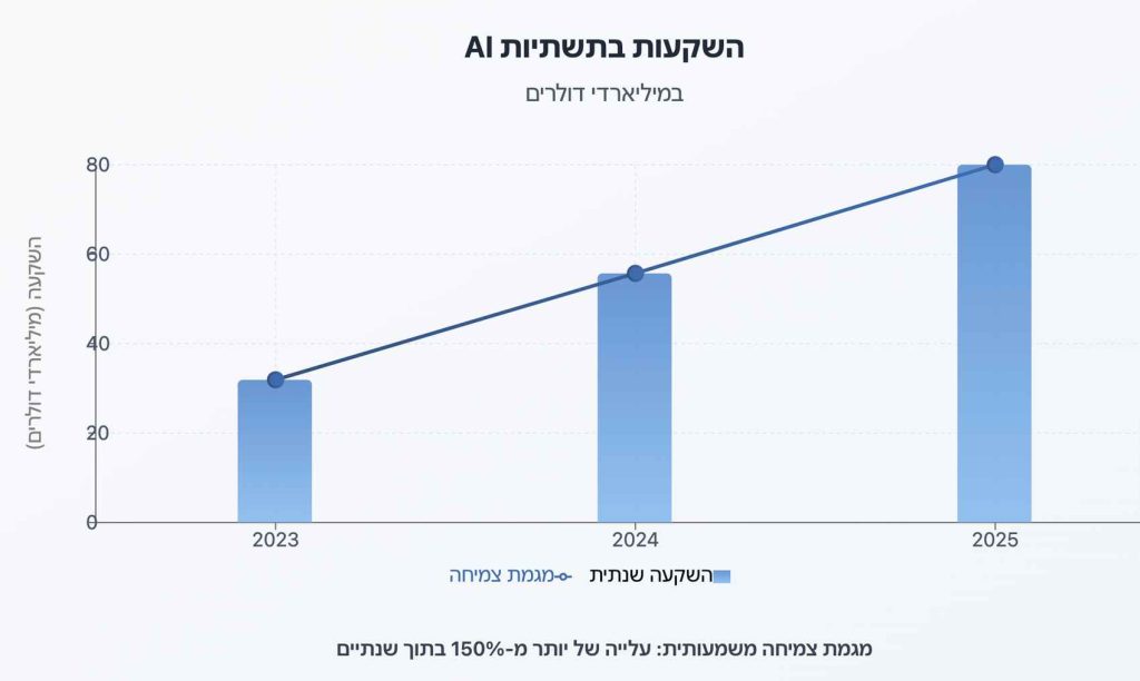 גרף עולה בין השנים 2023-2025 שמצביע על השקעה בתשתיות