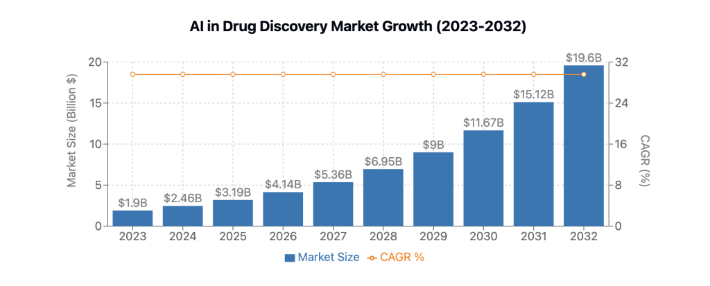 צמיחת שוק הבינה המלאכותית בגילוי תרופות: 2023–2032