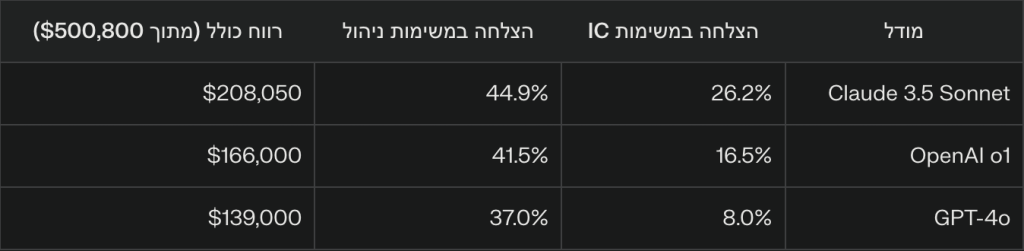 השוואה בין שלושה מודלים של בינה מלאכותית שבוצעה במסגרת מבחן SWE-Lancer