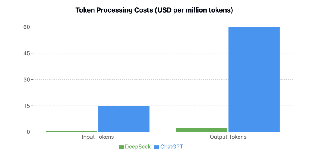 בגרף רואים השוואת מחירים בין DeepSeek ו-ChatGPT. הגרף מציג את העלות בדולרים אמריקאים למיליון טוקנים.
