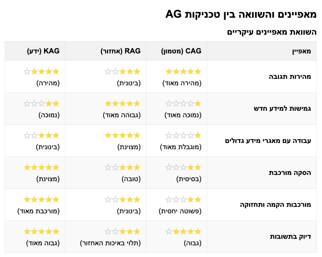 השוואה ישירה בין שלוש גישות להעשרת מודלי בינה מלאכותית