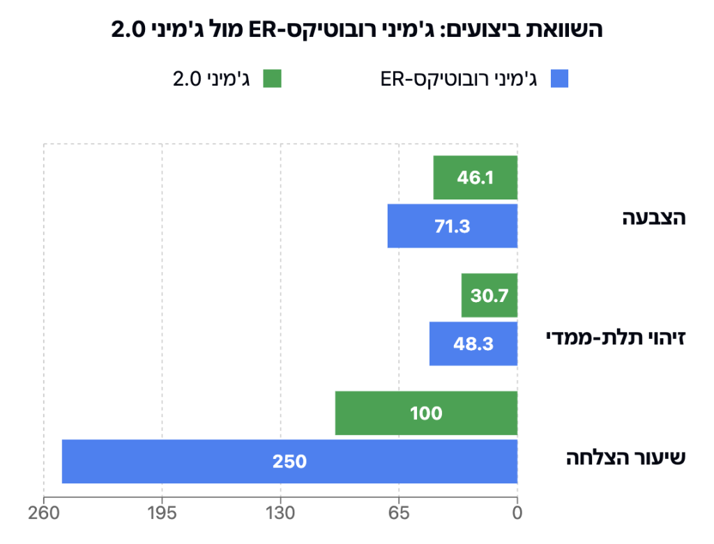 גרף שמשווה יכולות קריטיות לרובוטים שצריכים לפעול בעולם הפיזי