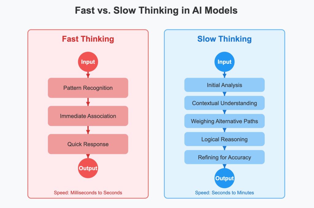 השוואה בין "חשיבה מהירה" (Fast Thinking) ו"חשיבה איטית" (Slow Thinking) במודלים של בינה מלאכותית.