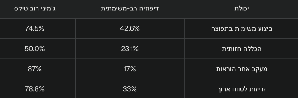 כדי להבין את המהפכה שמביא ג'מיני רובוטיקס לעולם הרובוטיקה, די להתבונן בנתונים המספריים המרשימים שמציגה גוגל דיפמיינד