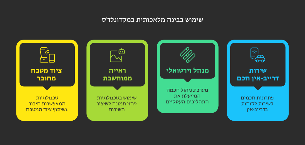 ארבעת התחומים העיקריים של השימוש בבינה מלאכותית במקדונלד'ס