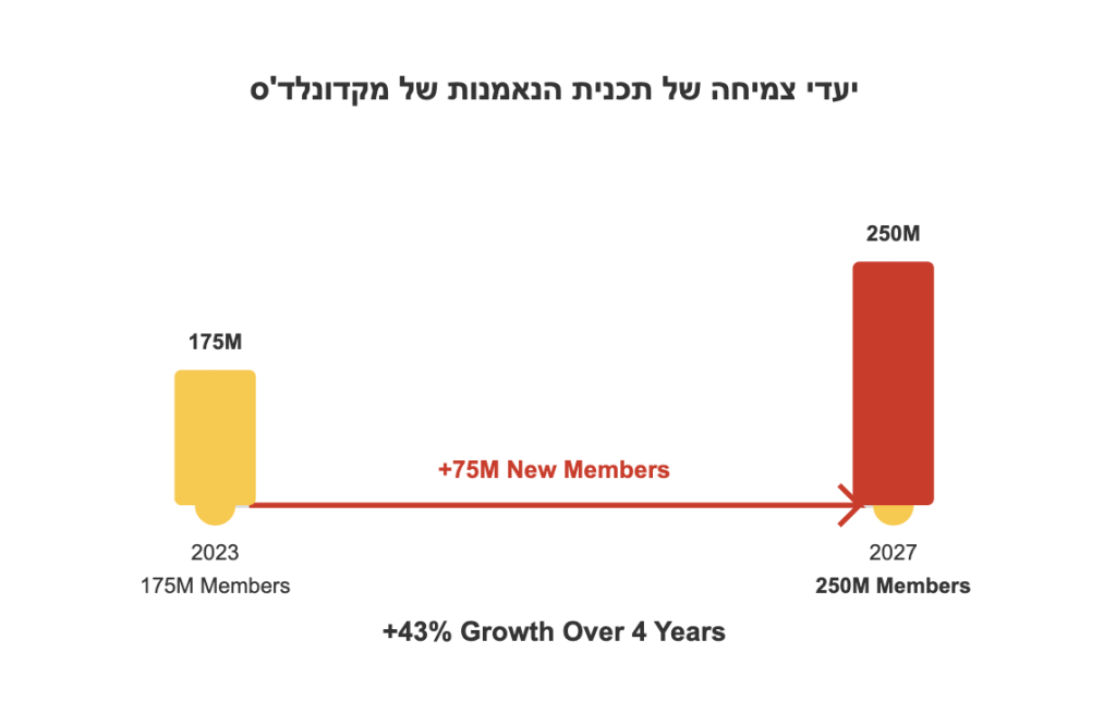 יעד גידול במספר לקוחות המועדון הנאמנים