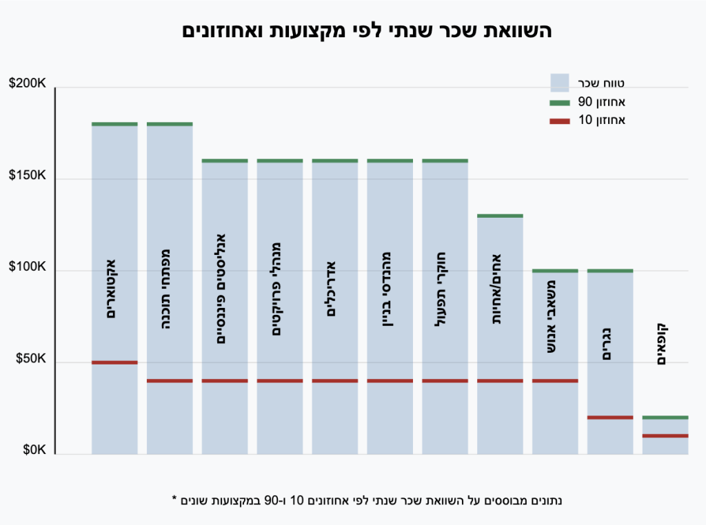 השוואת שכר שנתי בין מקצועות שונים