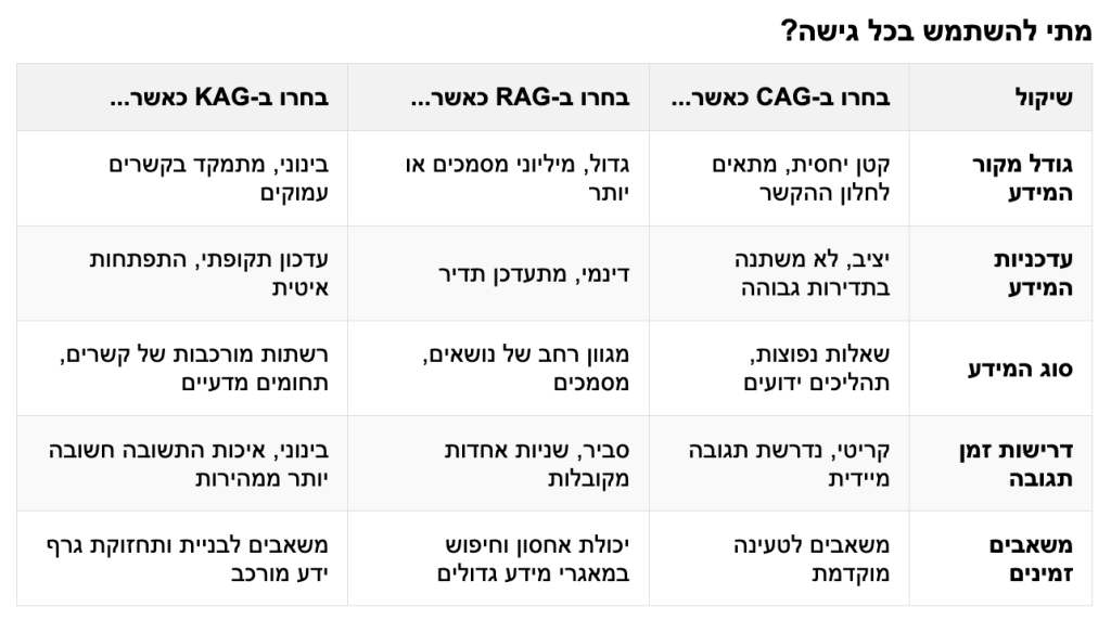 הנחיות מעשיות לבחירת הגישה המתאימה