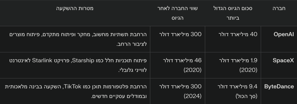 השוואה בין סבבי הגיוס של OpenAI, SpaceX ו-ByteDance