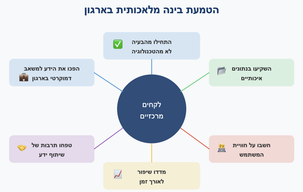 הטמעת בינה מלאכותית בארגו