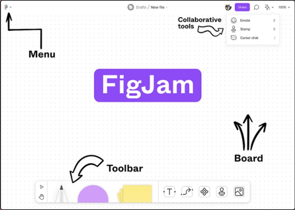 FigJam הוא כלי לוח לבן דיגיטלי מבית פיגמה (Figma), המיועד לשיתוף פעולה ויזואלי בזמן אמת בין חברי צוות. 