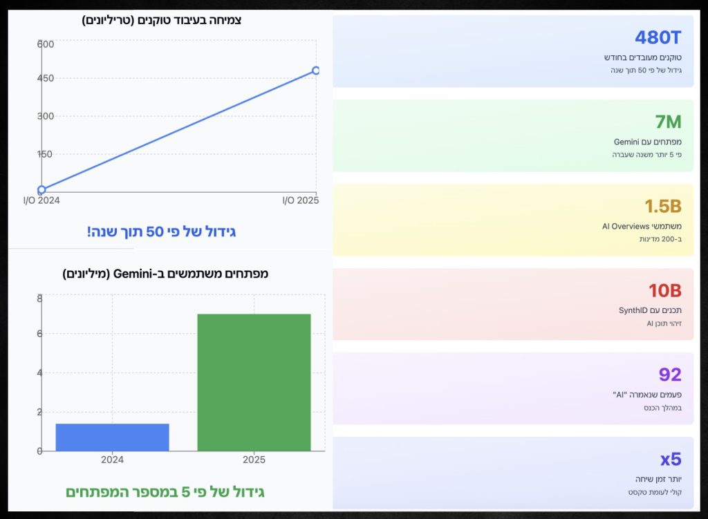 המספרים שמאחורי המהפכה