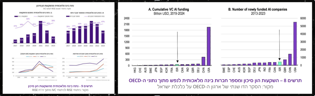 ישראל אמנם מדינה קטנה, אך ממוקמת גבוה מבחינת אחוז השקעות בתחום הבינה המלאכותית
