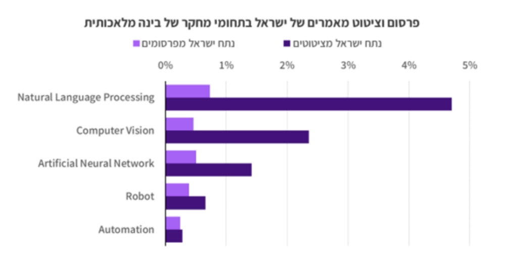 ישראל לא מתמקדת בכמות הפרסומים אלא מצטיינת באיכות ובאפקטיביות, במיוחד בתחומי NLP וראייה ממוחשבת.