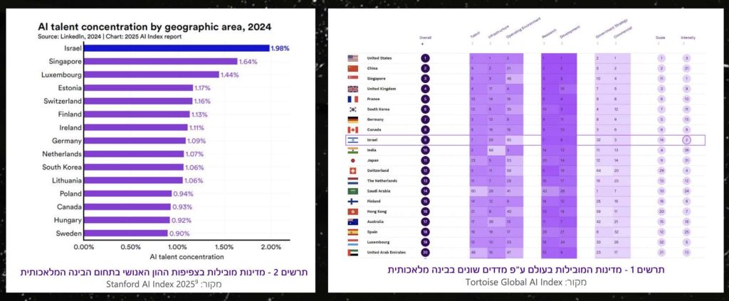 מדדים משמעותיים שבהם ישראל מוזכרת כמובילה עולמית