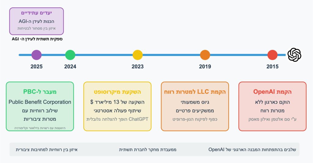 טיימליין של OpenAI