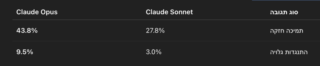 Opus vs Sonnet