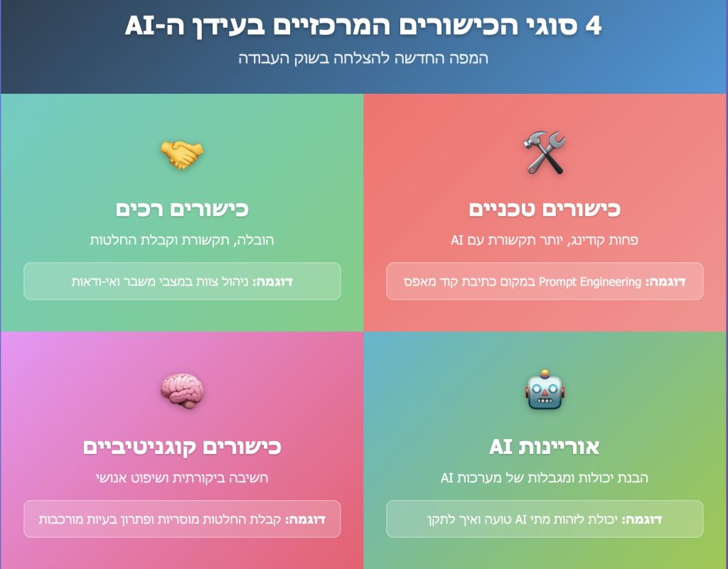 מפת כישורים מעודכנת לעידן החדש