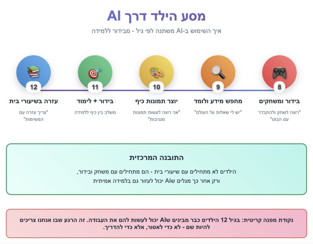 איך השימוש ב-AI משתנה לפי גיל