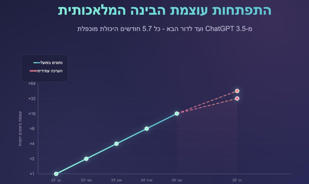 התפתחות עוצמת הבינה המלאכותית