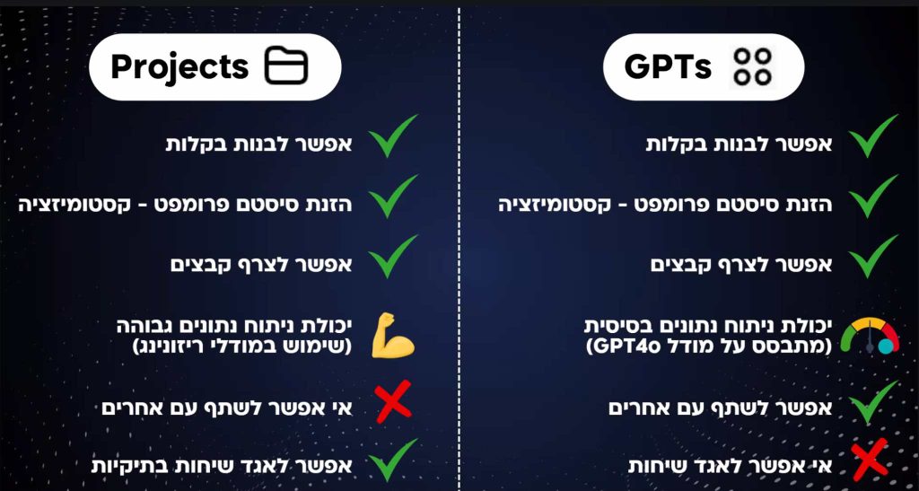 מה ההבדל בין פרויקט ל-GPTs שבניתם?