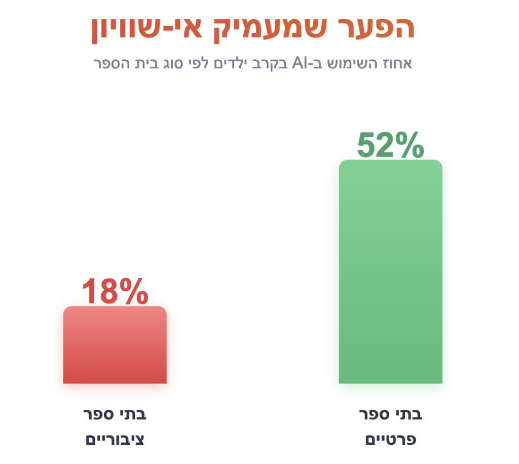 הפעם סביב אוריינות AI
