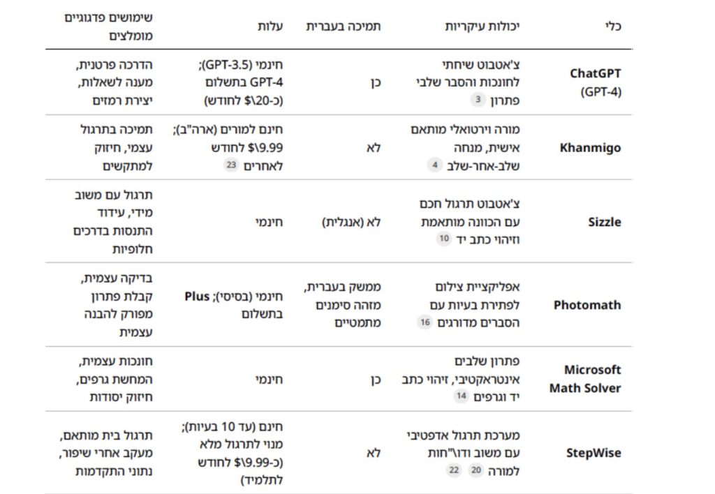 מורה פרטי דיגיטלי - טבלה 1